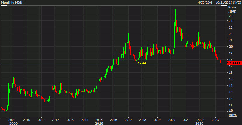 USDMXN monthly