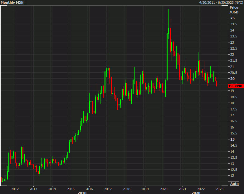 USDMXN weekly