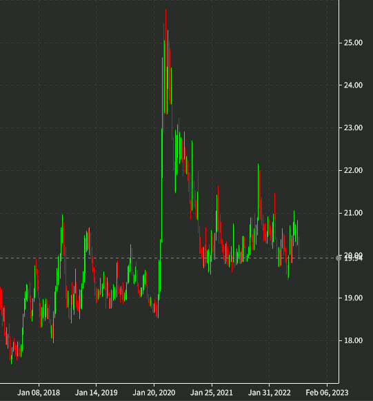 USDMXN weekly