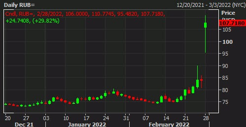 USDRUB 28-02
