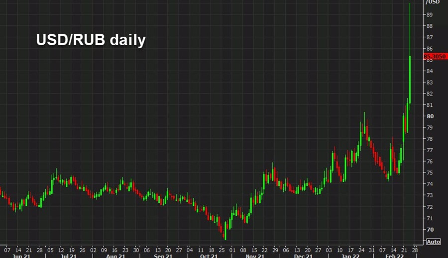 USDRUB daily chart
