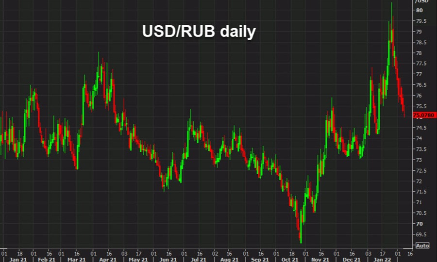 USDRUB daily