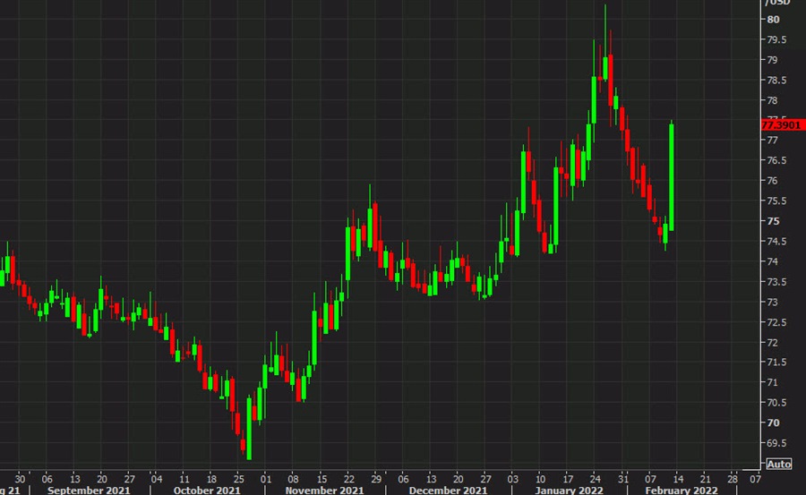 USDRUB daily