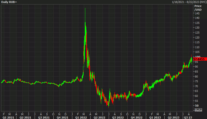 USDRUB daily
