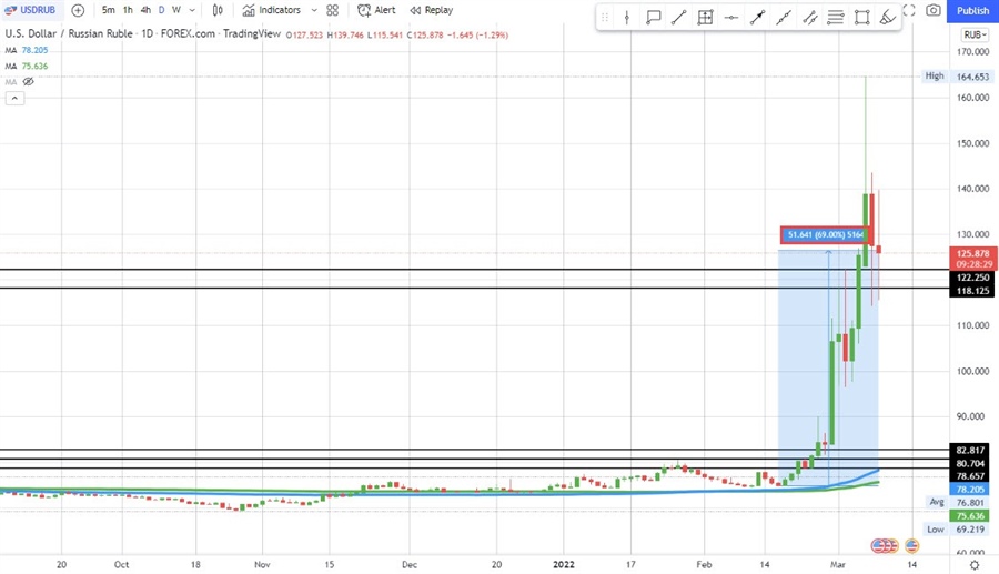 USDRUB