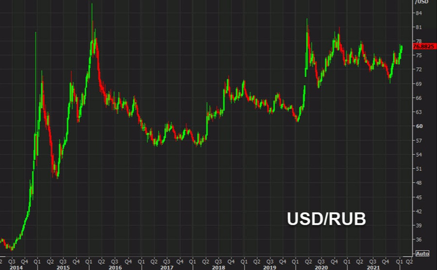 USDRUB