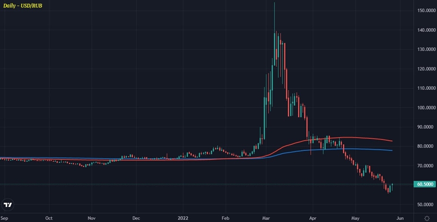 USDRUB
