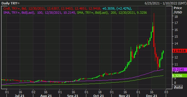 USDTRY D1 30-12