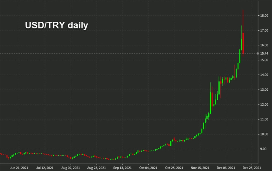 USDTRY daily