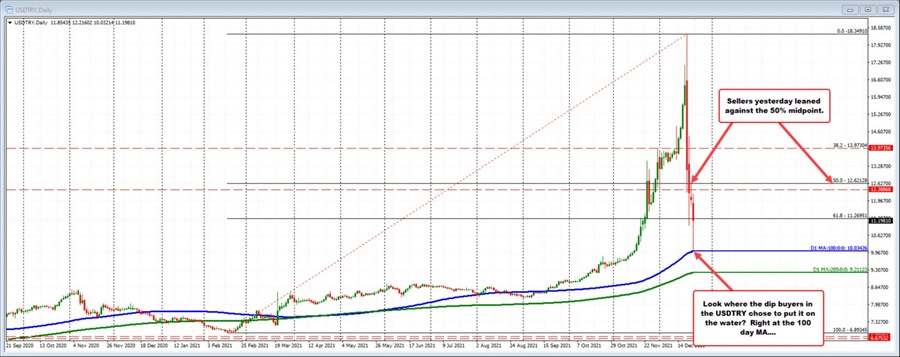 USDTRY on the daily chart