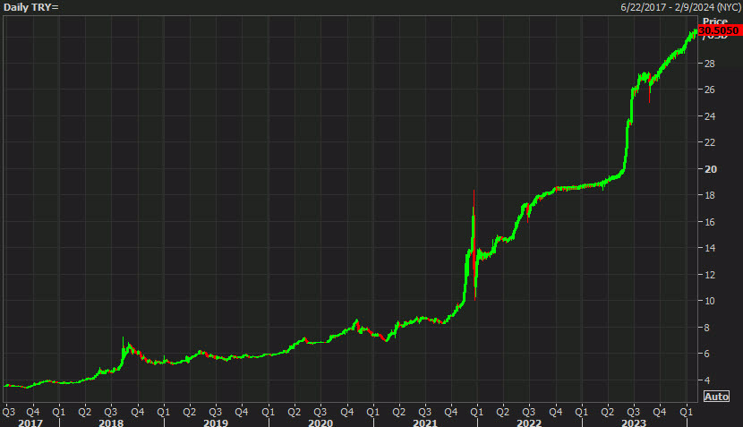 USDTRY