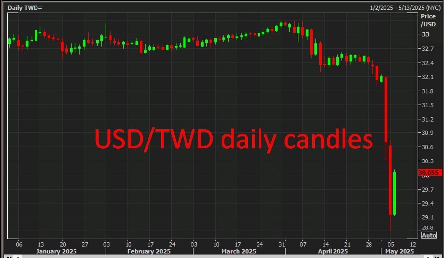 USDTWD daily candles 06 May 2025