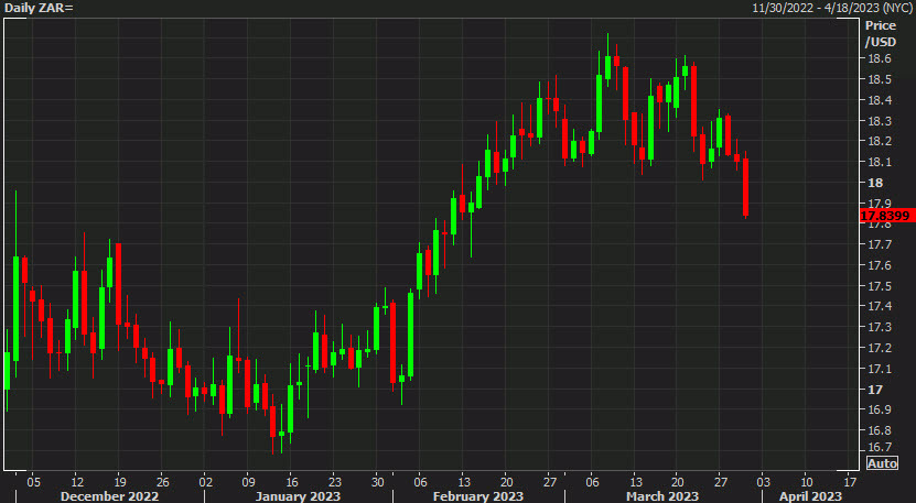USDZAR daily