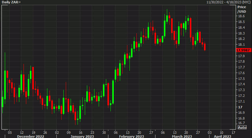 USDZAR daily