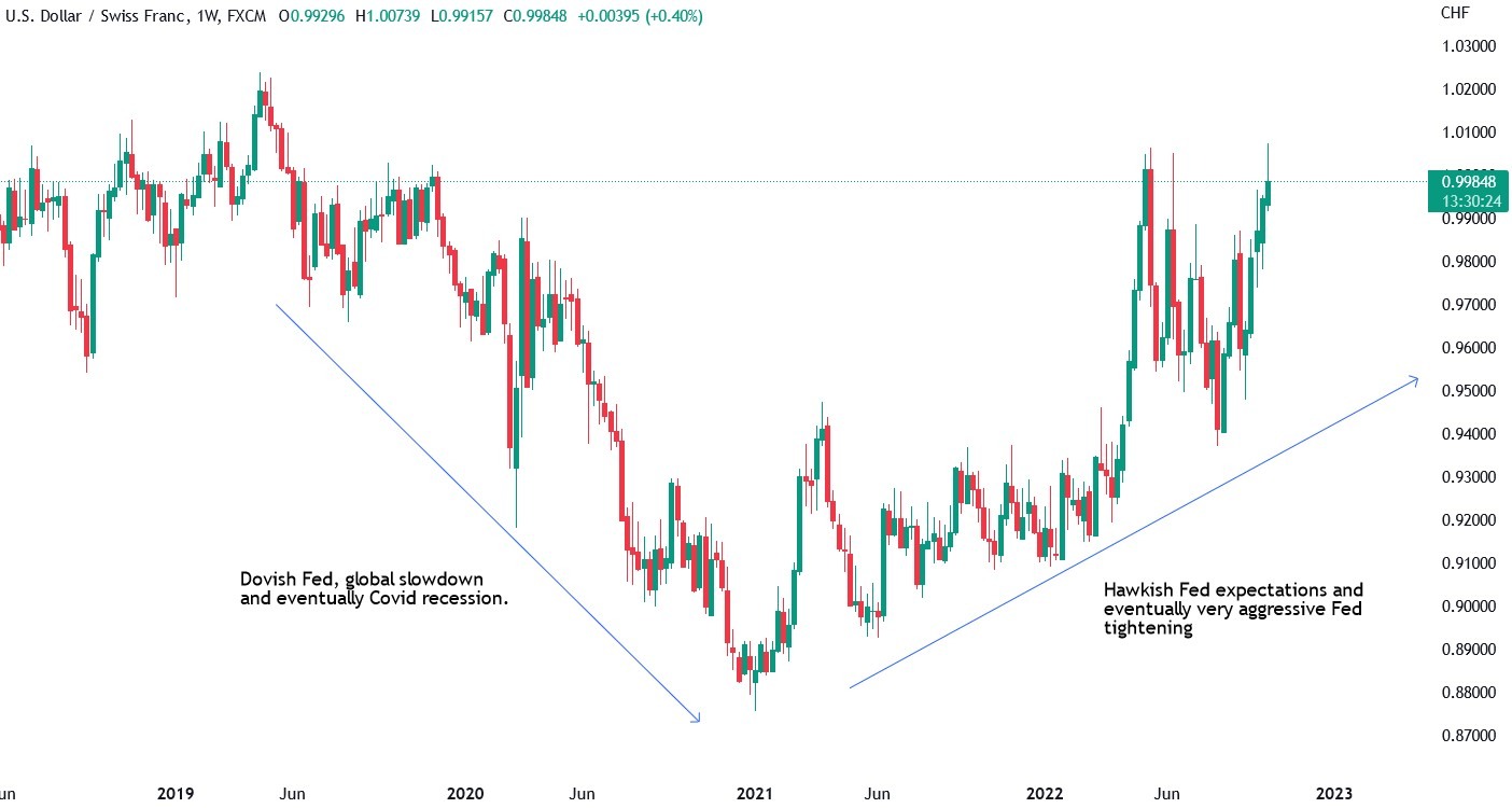 USD_CHF chart showing 4 years of price action and the fundamental reasons behind it