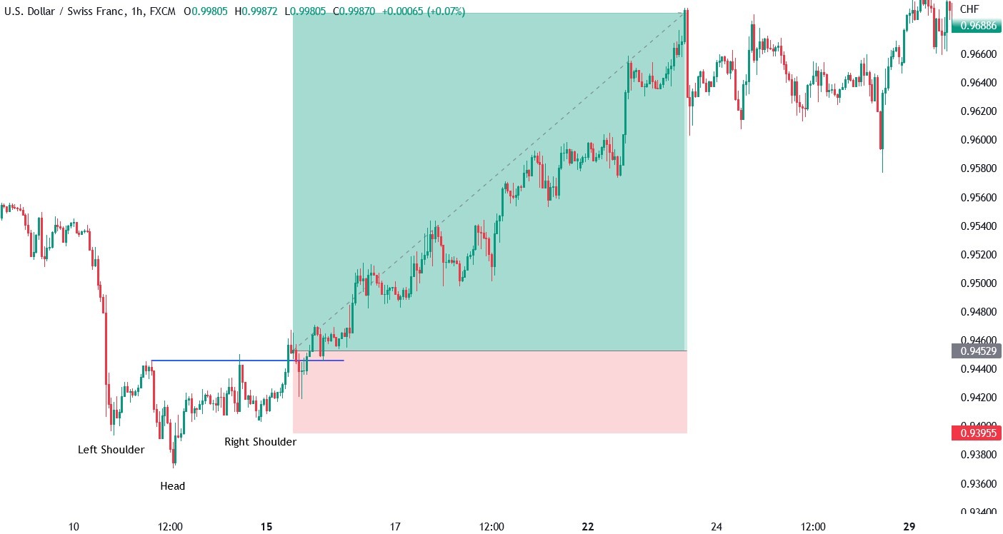 USD_CHF chart showing an inverted head and shoulders pattern breakout used to enter a long position