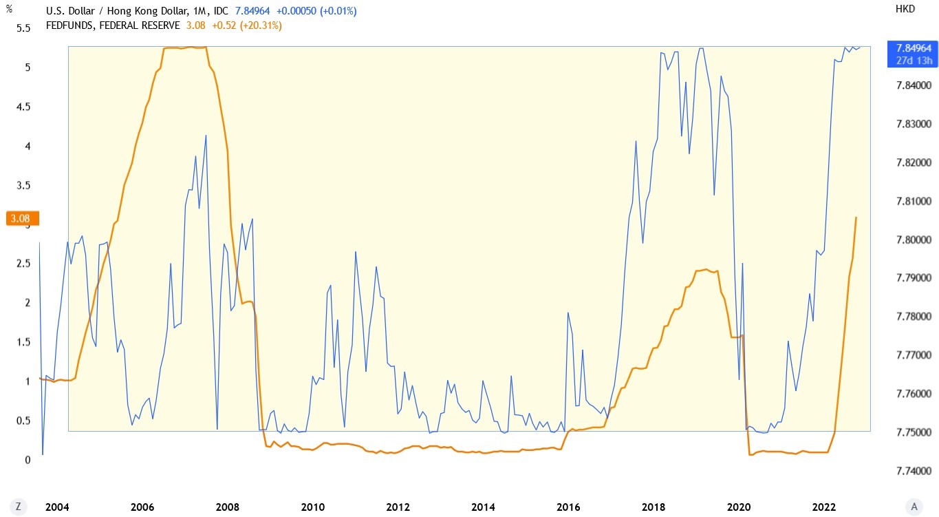 USD_HKD chart with band between HK$7.75 and HK$7.85, showing the currency's peg to USD
