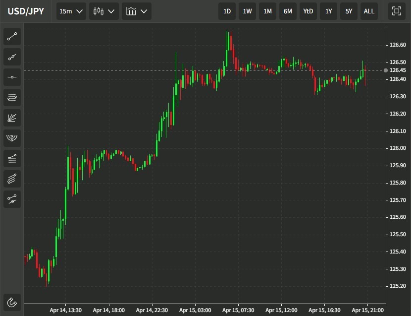 USD_JPY candlestick chart