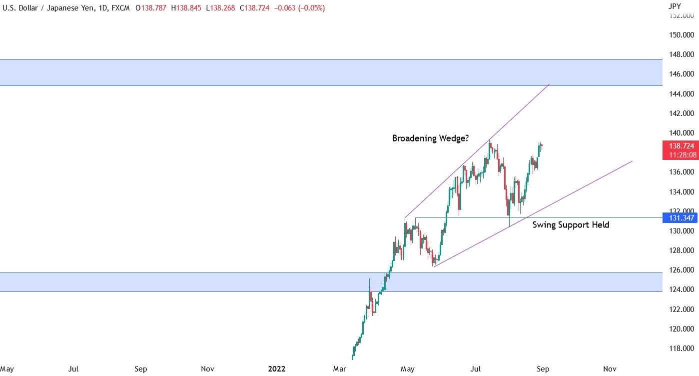 USD_JPY chart of a broadening wedge pattern on daily timeframe