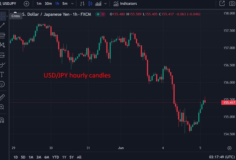 USD_JPY hourly candles wrap 05 June 2024 2