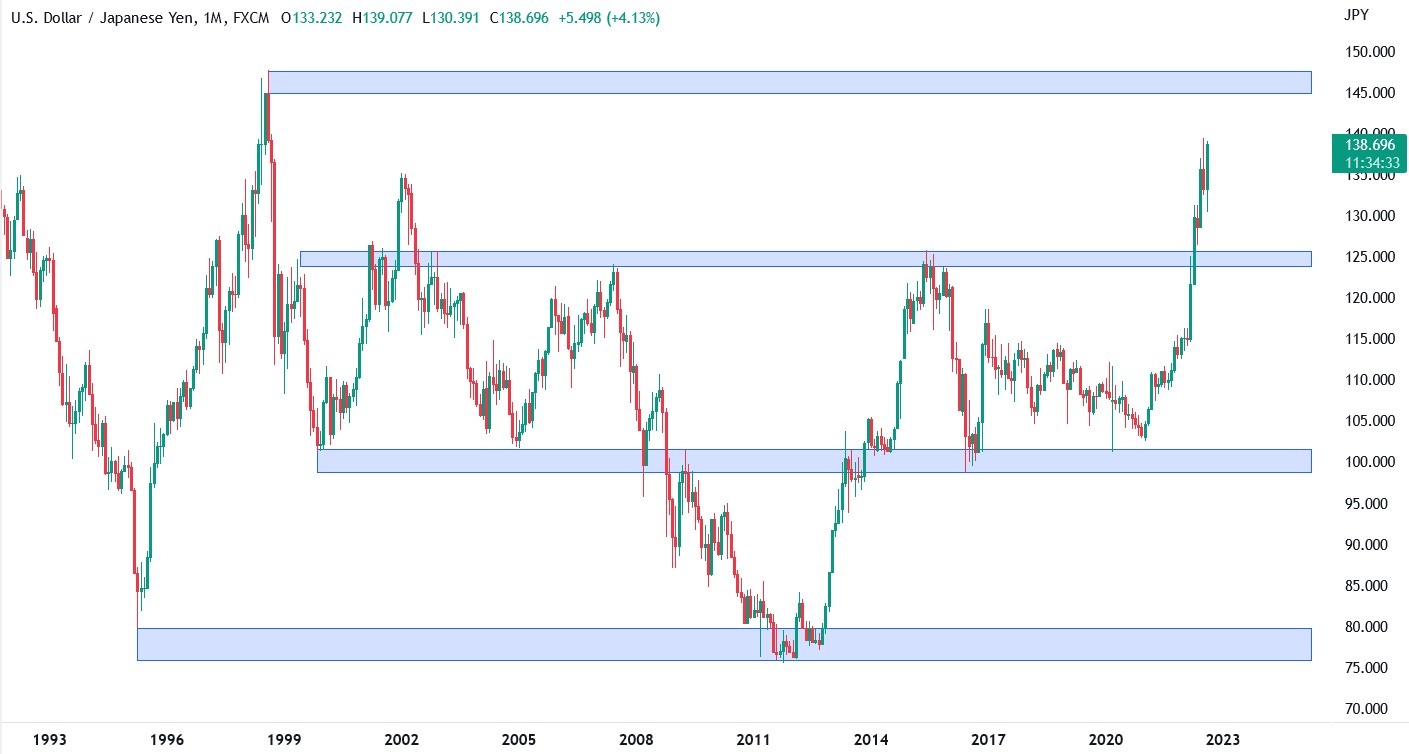 USD_JPY monthly timeframe chart showing the nearest level of support and resistance