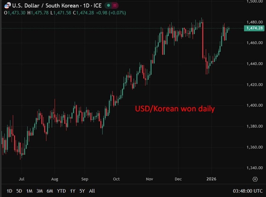 USD_Korean won daily 19 January 2026 1