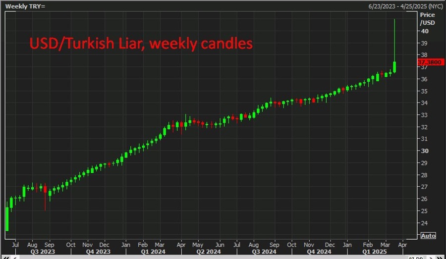 USDTurkish Liar, weekly candles 2