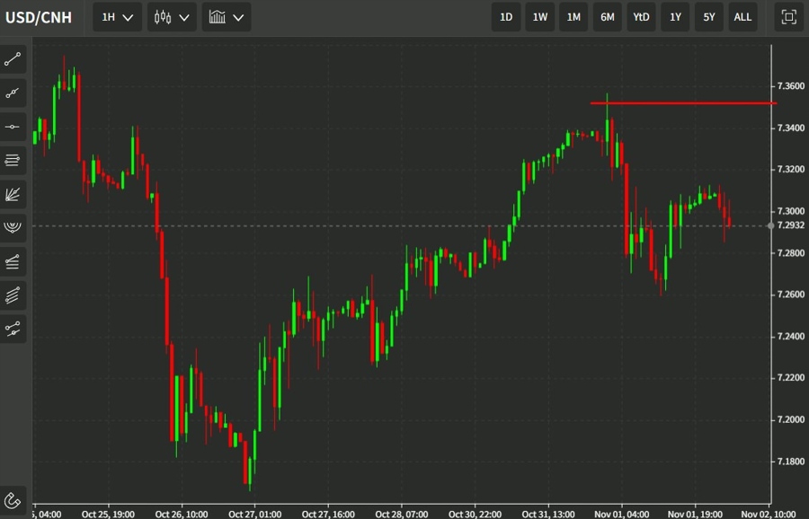 USDcnh 02 November 2022