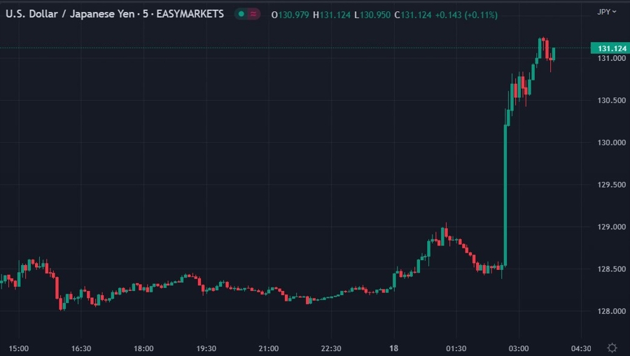 USDJPY wrap chart 18 January 2023