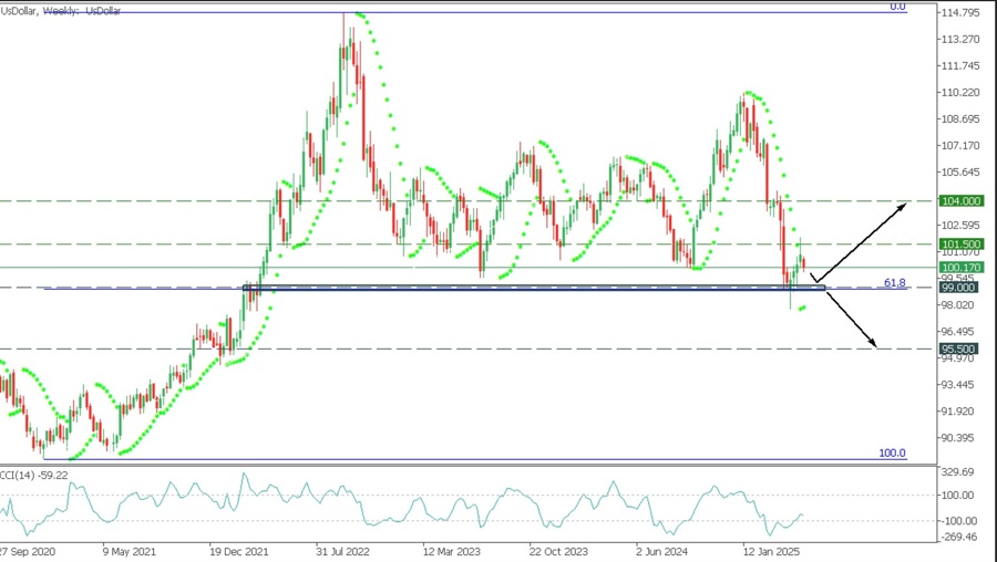USDollar, Weekly
