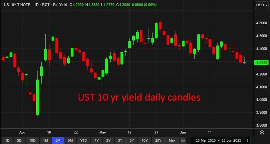UST 10 yr yield daily candles 26 June 2025 2