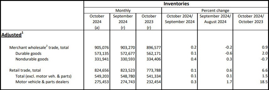 USWHOLESALERETAILINVENTORIES