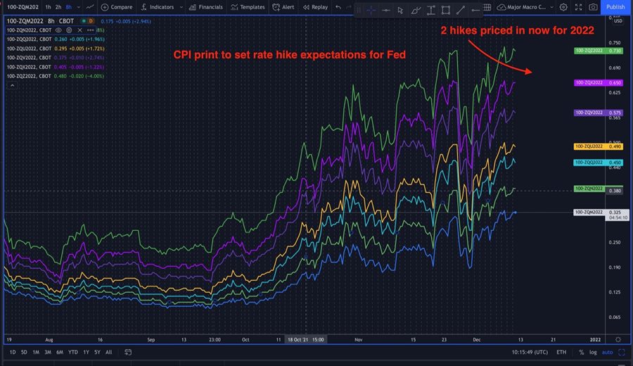 Interest rates