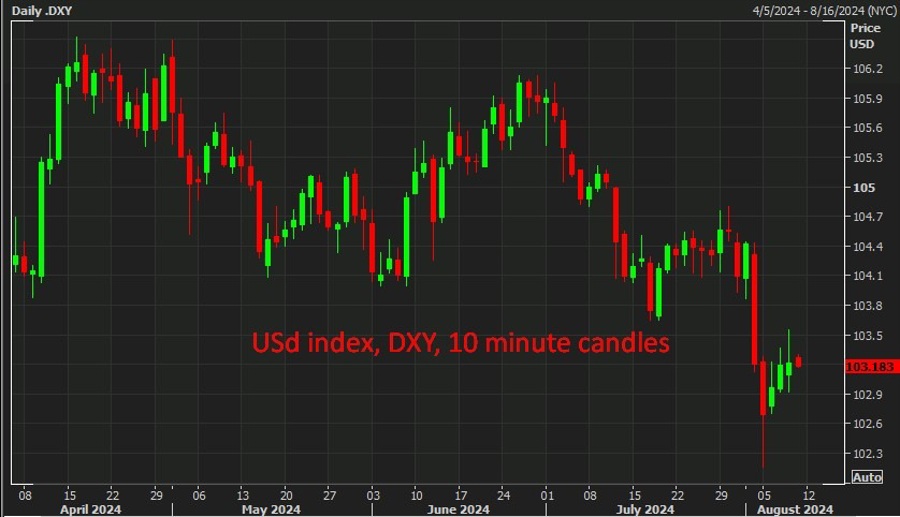 USd index, DXY, 10 minute candles wrap 09 August 2024 2