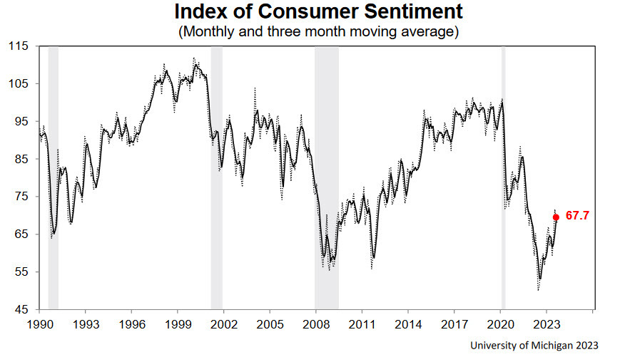 Umich consumer sentiment Sept 2023