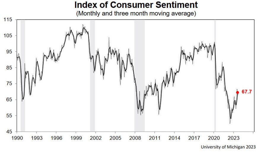 Umich consumer sentiment Sept 2023