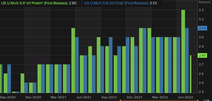 Umich inflation expectations 5-10 year