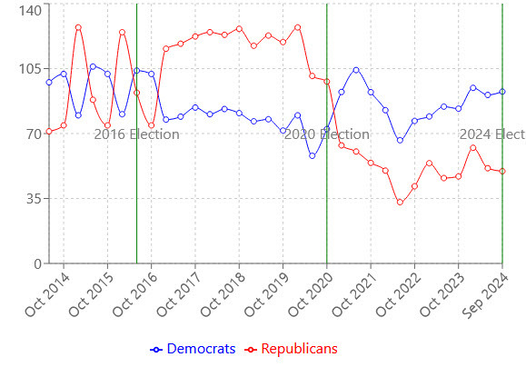 Umich republicans vs democrats