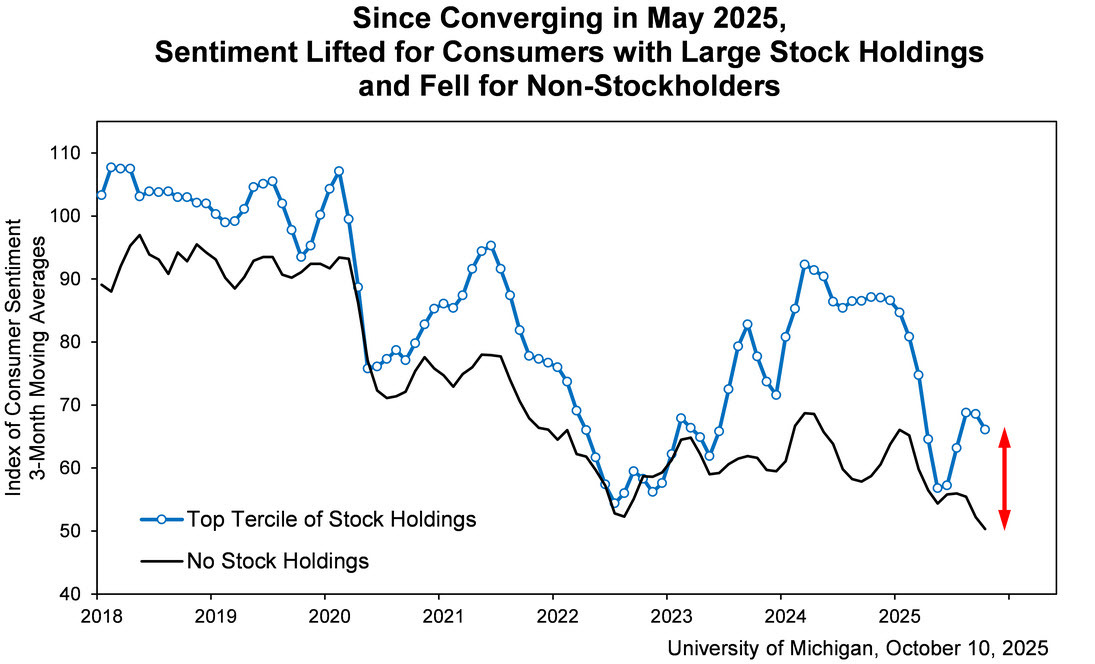 Umich sentiment stock holders vs not