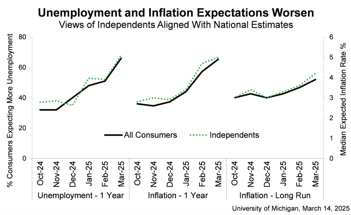 Unemployment higher. INflation higher