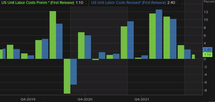 Unit labor costs