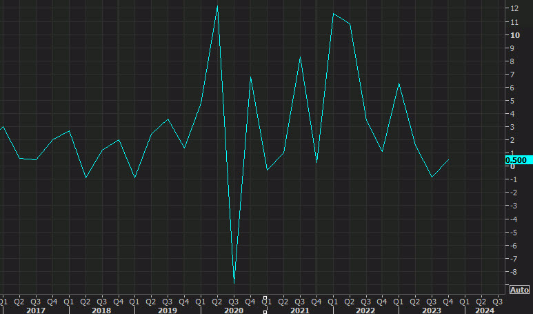 Unit labor costs