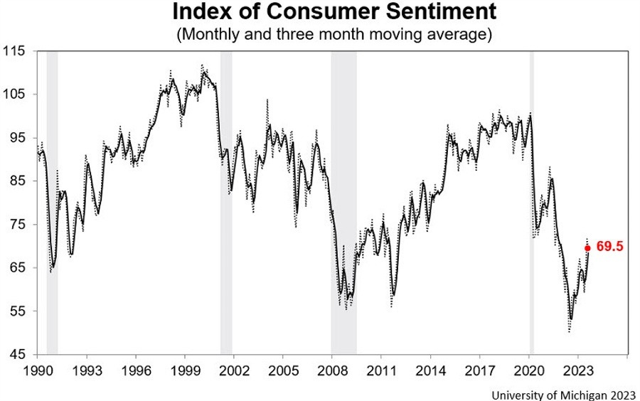 University of Michigan Consumer Sentiment