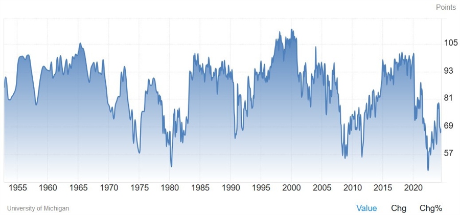 University of Michigan Consumer Sentiment