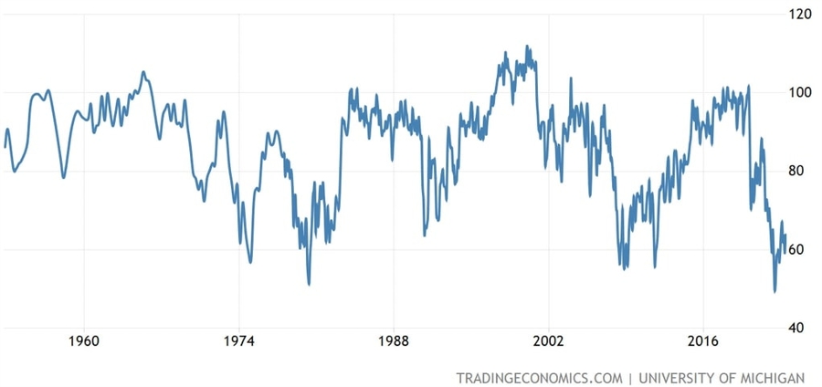 University of Michigan Consumer Sentiment