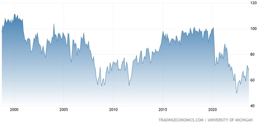 University of Michigan Consumer Sentiment