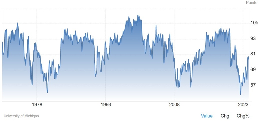 University of Michigan Consumer Sentiment