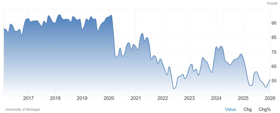 University of Michigan Consumer Sentiment