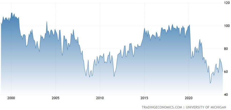 University of Michigan Consumer Sentiment