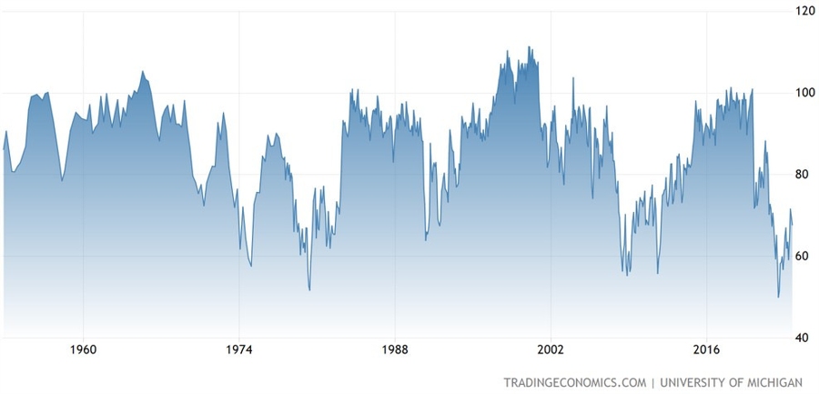 University of Michigan Consumer Sentiment